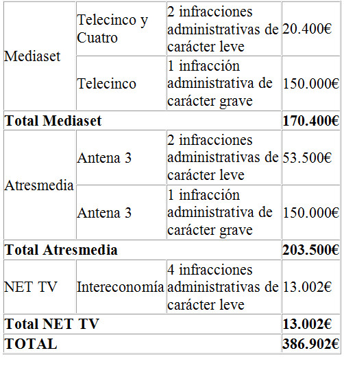 La CNMC sanciona a Mediaset, Atresmedia y NET TV La CNMC sanciona a Mediaset, Atresmedia y NET TV