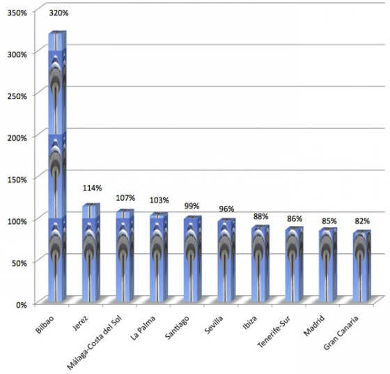Mayores aumentos de consumo de wifi gratuito Mayores aumentos de consumo de wifi gratuito