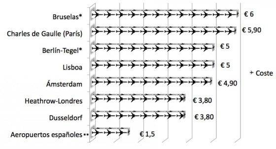 Coste por hora actual de los aeropuertos españoles frente a otros europeos Coste por hora actual de los aeropuertos españoles frente a otros europeos
