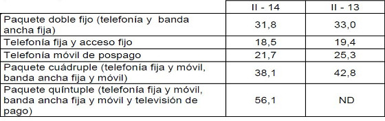 Gastos medios por hogar y mes de los servicios más contratados (euros/mes) Gastos medios por hogar y mes de los servicios más contratados (euros/mes)