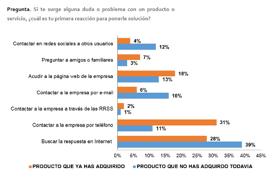 El teléfono sigue siendo el principal canal de queja de los españoles El teléfono sigue siendo el principal canal de queja de los españoles