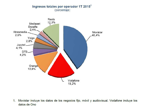Ingresos operador Q1. Ingresos operador Q1.
