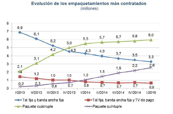 Incremento contratación de paquetes de telecomunicaciones y TV Incremento contratación de paquetes de telecomunicaciones y TV