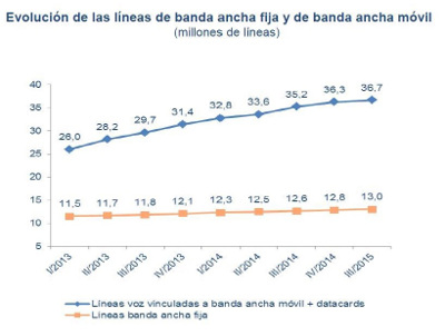 Evolución banda ancha Evolución banda ancha