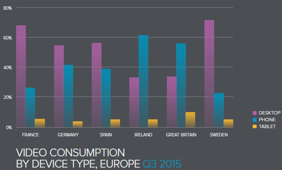 Consumo de vídeo en Europa por país y tipo de dispositivo durante el tercer trimestre de 2015.2 Consumo de vídeo en Europa por país y tipo de dispositivo durante el tercer trimestre de 2015.2