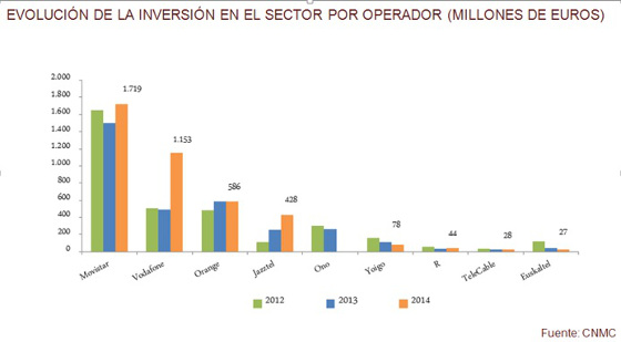 Inversión por operador Inversión por operador