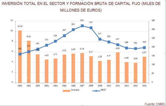 La inversión en telecomunicaciones aumentó un 30% en 2014 La inversión en telecomunicaciones aumentó un 30% en 2014