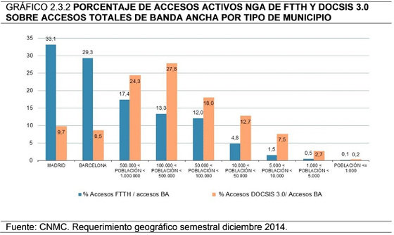 Accesos NGA Accesos NGA