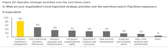 Prioridades de las telco para 2020, según EY. Prioridades de las telco para 2020, según EY.