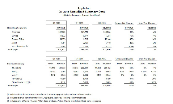 Resultados Apple correspondientes al primer trimestre de su año fiscal 2016 Resultados Apple correspondientes al primer trimestre de su año fiscal 2016