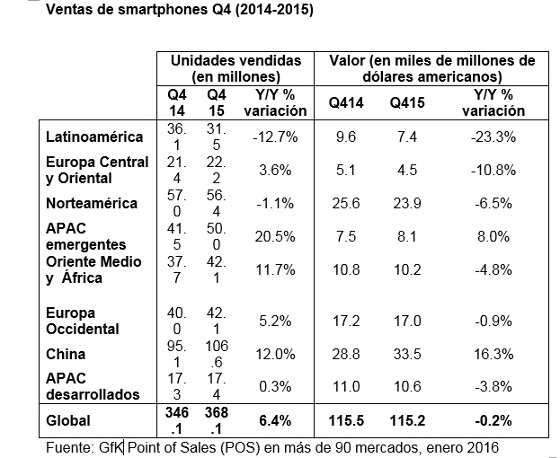 Ventas mundiales de smartphones Q4 (Gfk) Ventas mundiales de smartphones Q4 (Gfk)
