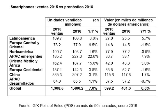 Ventas smartphones 2015-2016 (Gfk) Ventas smartphones 2015-2016 (Gfk)