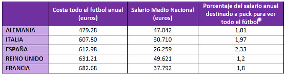 España posee las ofertas más caras en comparación con el salario medio anual España posee las ofertas más caras en comparación con el salario medio anual