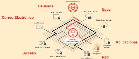 Diagrama de Security Fabric de Fortinet. Diagrama de Security Fabric de Fortinet.