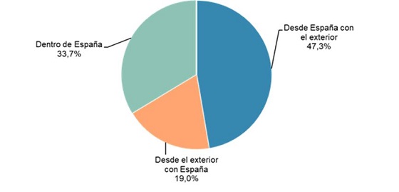 Comercio electrínico en España, tercter trimestre 2018. Fuente: CNMC. Comercio electrínico en España, tercter trimestre 2018. Fuente: CNMC.