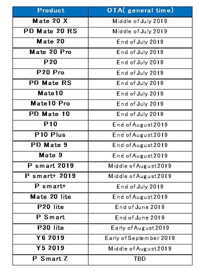 Dispositivos actualizados a EMUI 9.1 Dispositivos actualizados a EMUI 9.1