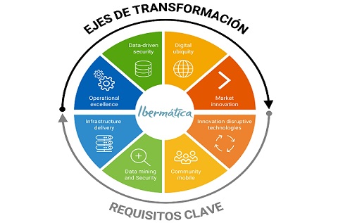 Ibermática Digital Ibermática Digital