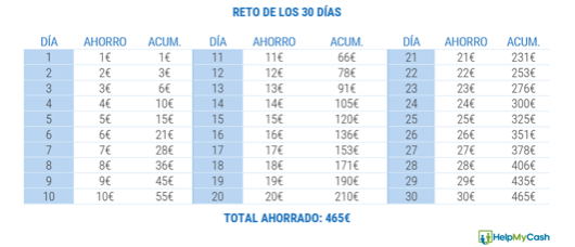 Retos Para Ahorrar Todo El Dinero Que Quieras En Trucos