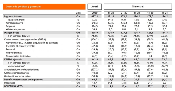 Resultados Grupo Euskaltel Q1 2021. 