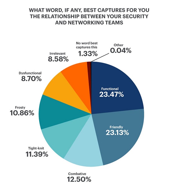 Palabra que define la relación entre equipos de redes y de seguridad. Palabra que define la relación entre equipos de redes y de seguridad.