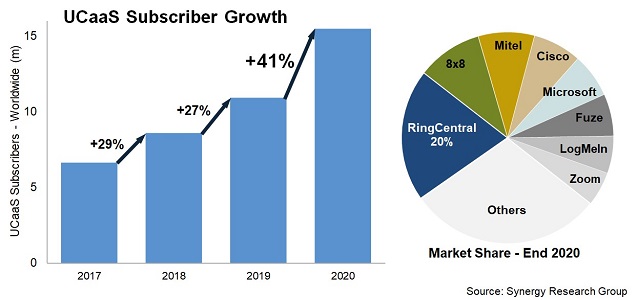 RingCentral sigue llevando la voz cantante, con un 20% de cuota de mercado. RingCentral sigue llevando la voz cantante, con un 20% de cuota de mercado.