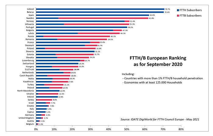 Ranking europeo de FTTH/B. Ranking europeo de FTTH/B.