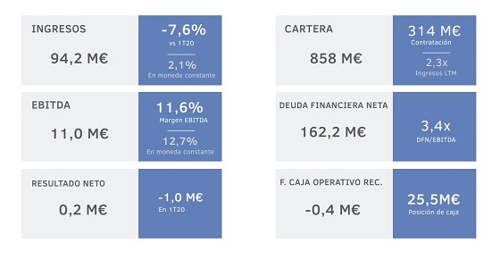 Resultados Ezentis primer trimestre 2021. Resultados Ezentis primer trimestre 2021.