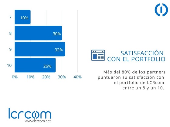 Satisfacción con el portfolio. Encuesta de calidad de LCRcom. Satisfacción con el portfolio. Encuesta de calidad de LCRcom.