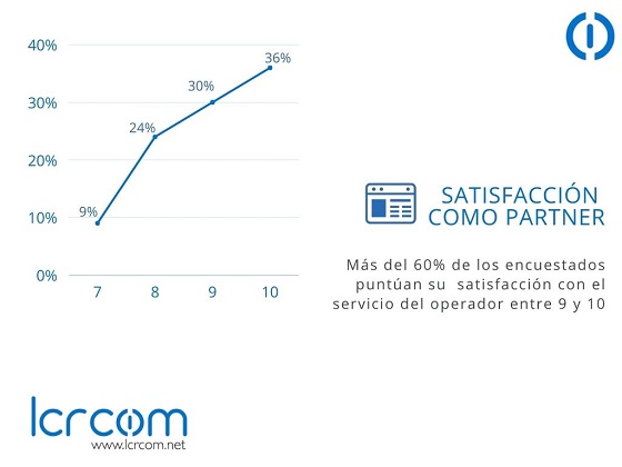 Satisfacción como partner. Encuesta de calidad de LCRcom. Satisfacción como partner. Encuesta de calidad de LCRcom.