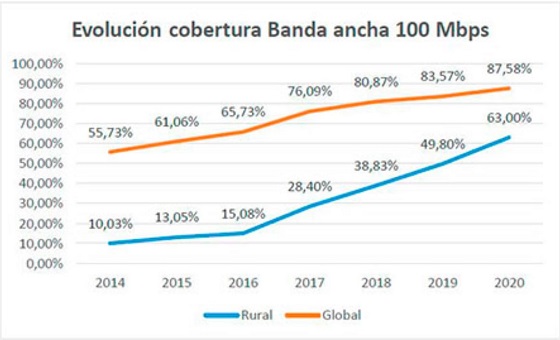 Evolución cobertura banda ancha 100Mbs. España. 2020 Evolución cobertura banda ancha 100Mbs. España. 2020