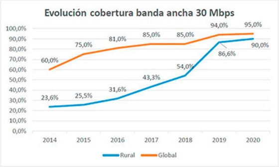 Evolución cobertura banda ancha 30Mbs. España. 2020 Evolución cobertura banda ancha 30Mbs. España. 2020