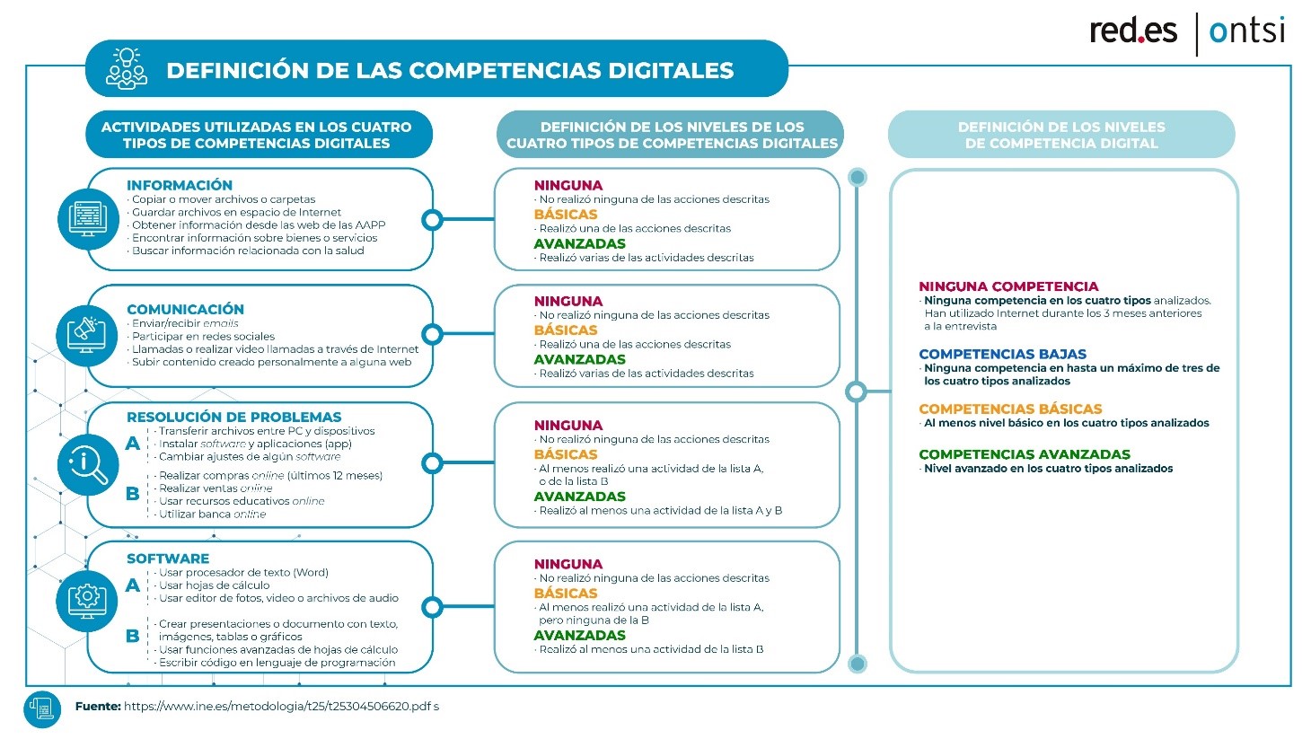 Competencias digitales de los internautas españoles. 2020. Competencias digitales de los internautas españoles. 2020.