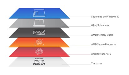 Interrelación entre los diferentes niveles de protección basados en software y hardware. Interrelación entre los diferentes niveles de protección basados en software y hardware.