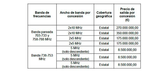 Precios de salida de cada concesión de la subasta 700 MHz. Precios de salida de cada concesión de la subasta 700 MHz.