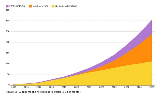 Evolución del tráfico móvil. Evolución del tráfico móvil.