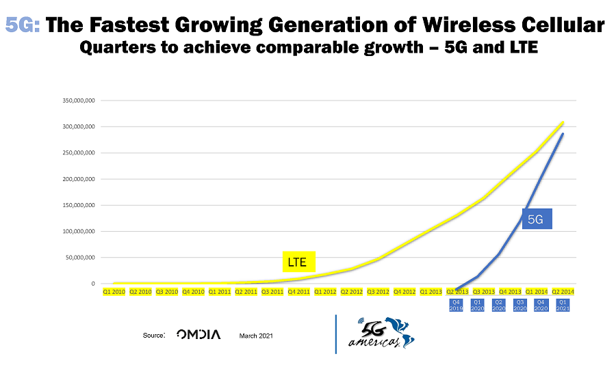 Crecimiento de 5G frente a la anterior generación 4G.
