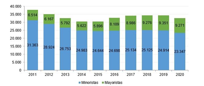 Evolución de ingresos totales del sector (millones de euros). Evolución de ingresos totales del sector (millones de euros).