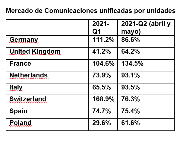 Mercado comunicaciones unificadas por unidades Mercado comunicaciones unificadas por unidades