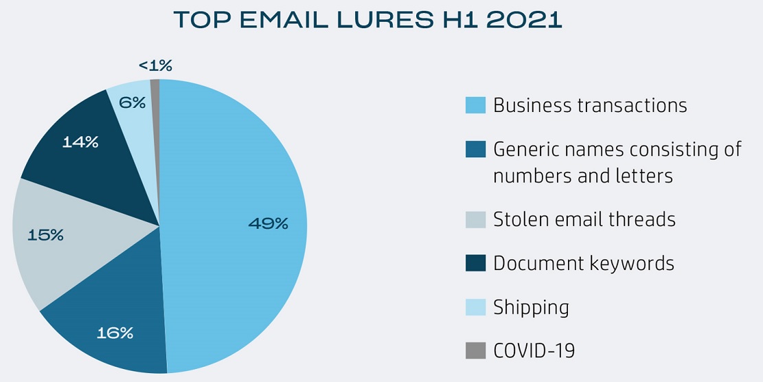 Informe global Threat Insights de HP Informe global Threat Insights de HP