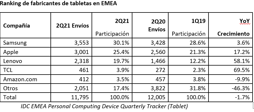 Ranking mercado de tabletas 2Q 2021