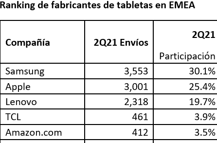 Ranking mercado tabletas EMEA 2Q 2021
