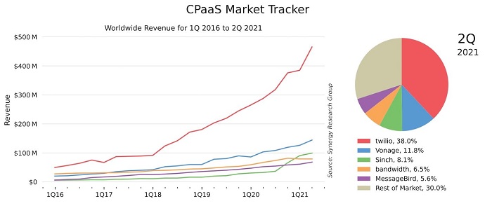 Mercado CPaaS. Segundo trimestre 2021.