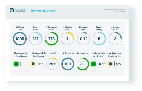 Nmonitoring queues dota a las pymes de información relevante a través de 180 KPI integrados. Nmonitoring queues dota a las pymes de información relevante a través de 180 KPI integrados.
