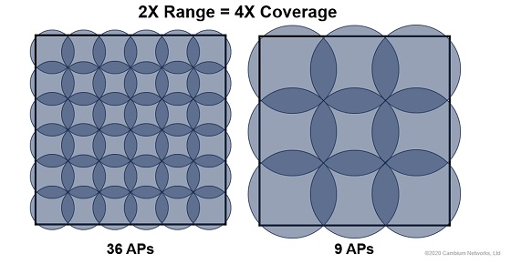 Cobertura de los nuevos puntos de acceso XV2-2T de Cambium Networks. Cobertura de los nuevos puntos de acceso XV2-2T de Cambium Networks.