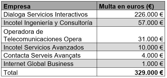 Distribución de la multa impuesta al Grupo Dialoga. Distribución de la multa impuesta al Grupo Dialoga.
