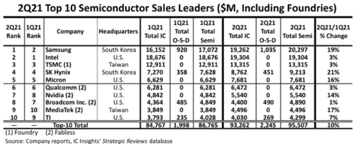 Mercado mundial de semiconductores 2Q 2021