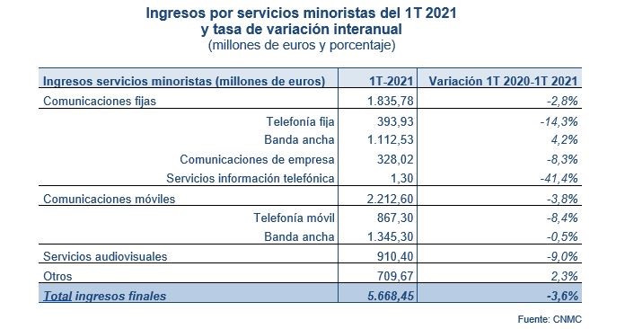 Ingresos minoristas sector telco primer trimestre 2021.