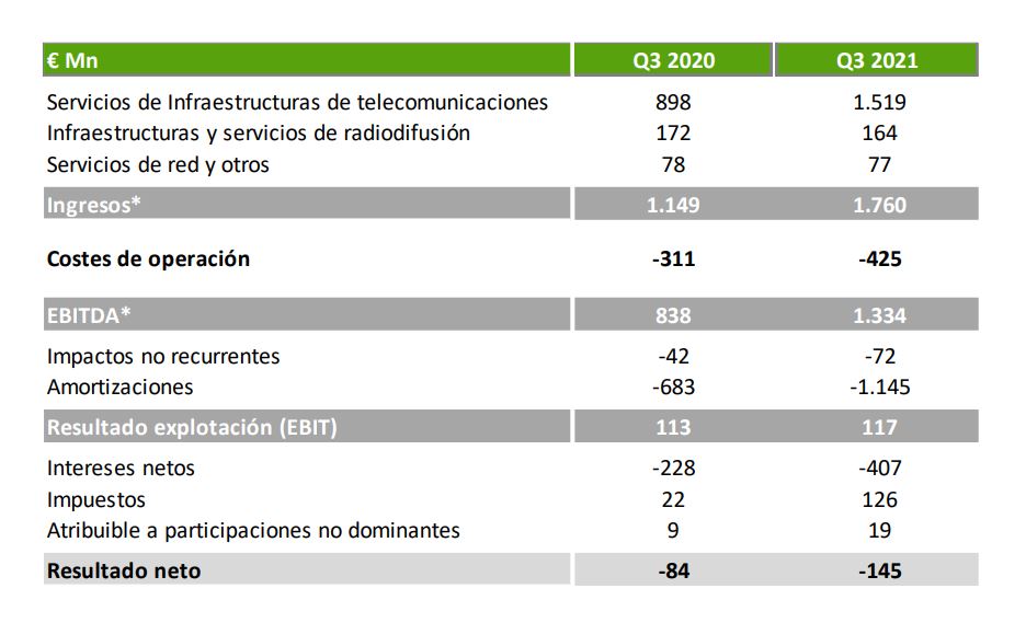Principales indicadores financieros de Cellnex de enero a septiembre de 2021.