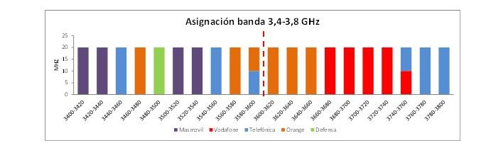 Asignación de la banda de 3,4 -3,8 GHz. 