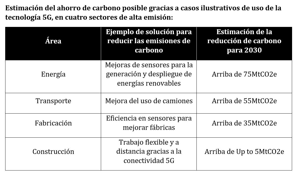 Estimación ahorro de carbono por la incorporación de 5G en 4 industrias.